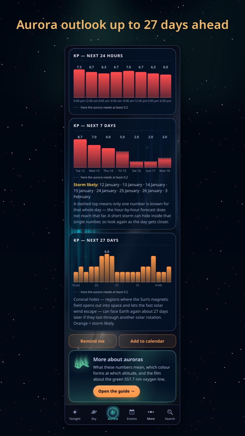 Aurora Kp forecast
